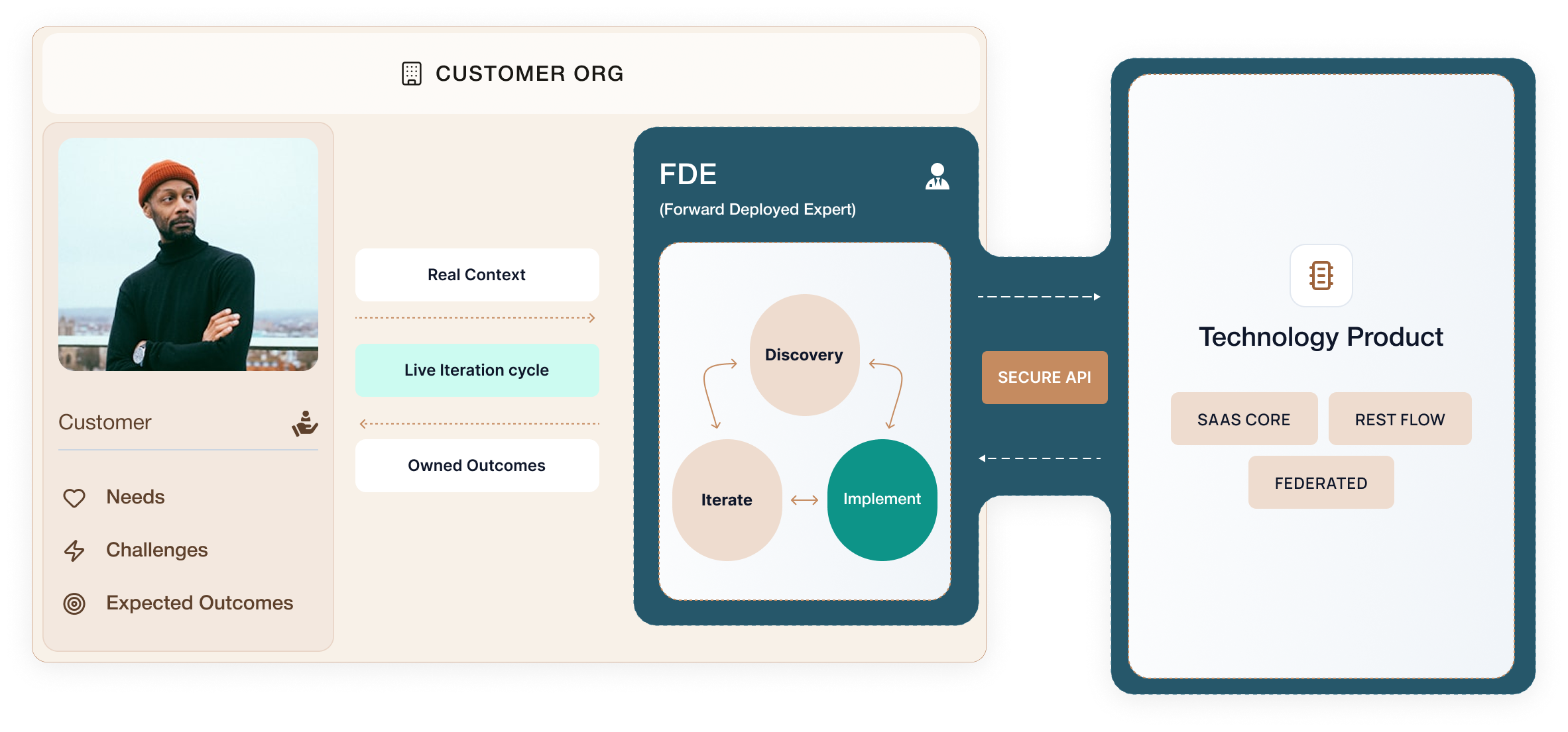 Customer org embedding diagram